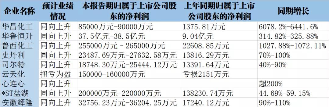 凈利潤最高增長60倍！多家化肥上市公司業(yè)績超預期